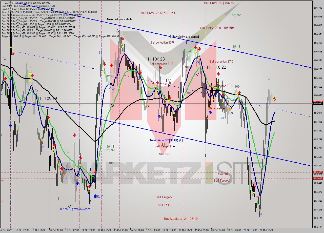 DX M30 Analysis DX M30 Signal