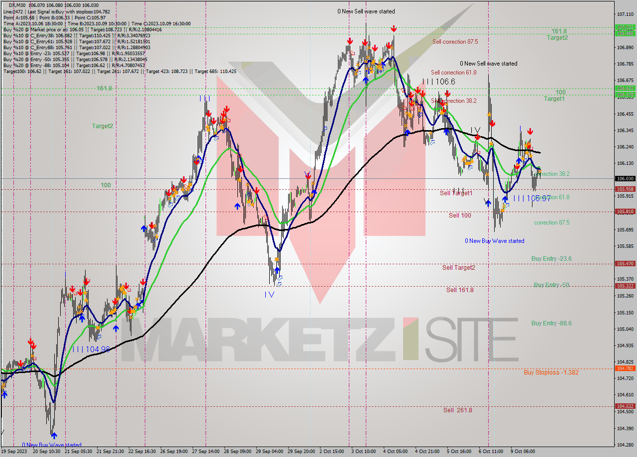 DX M30 Analysis DX M30 Signal