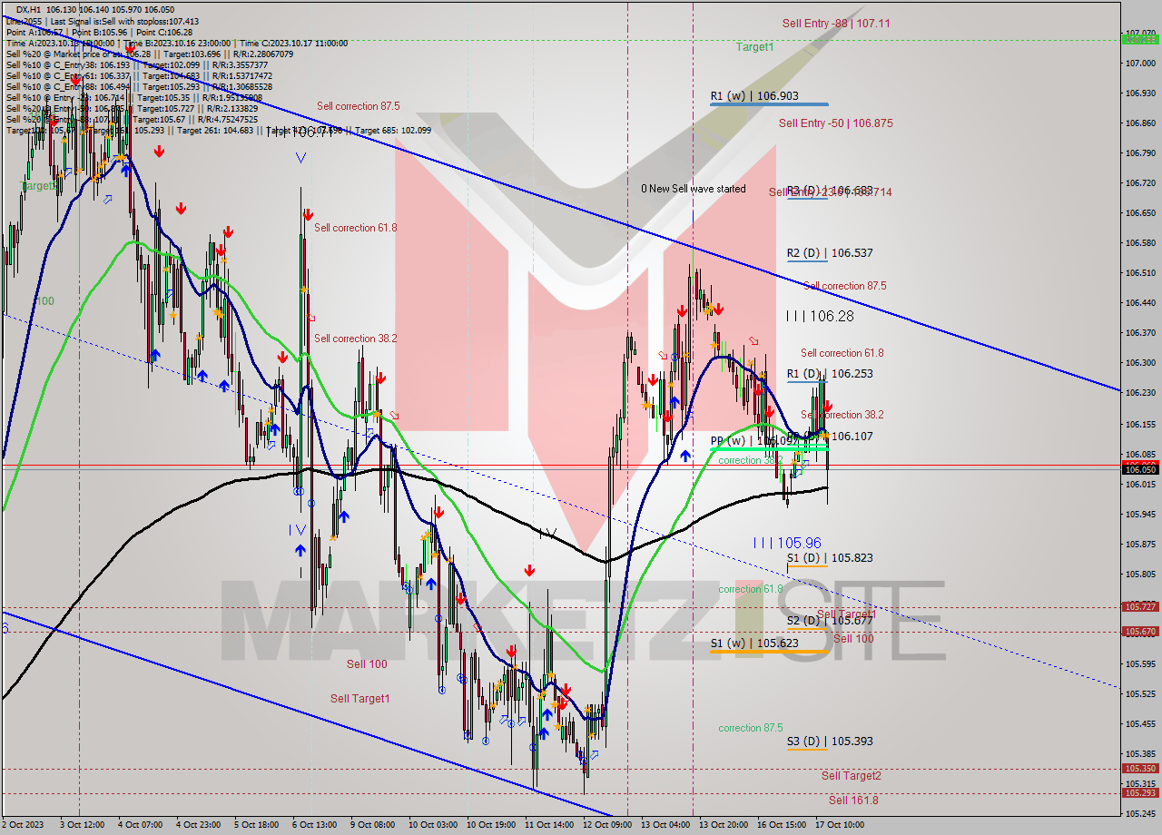 DX H1 Analysis DX H1 Signal