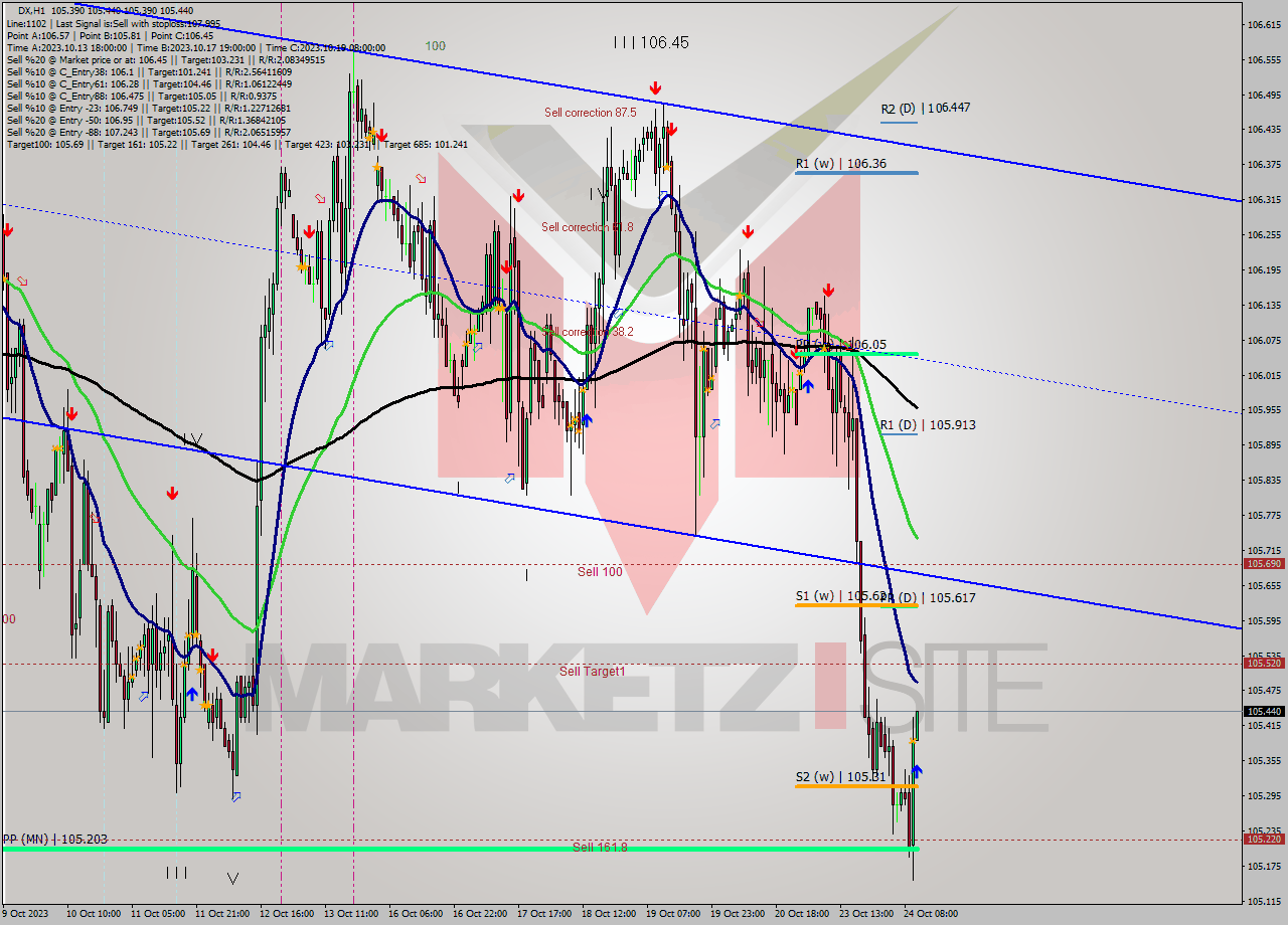 DX H1 Analysis DX H1 Signal