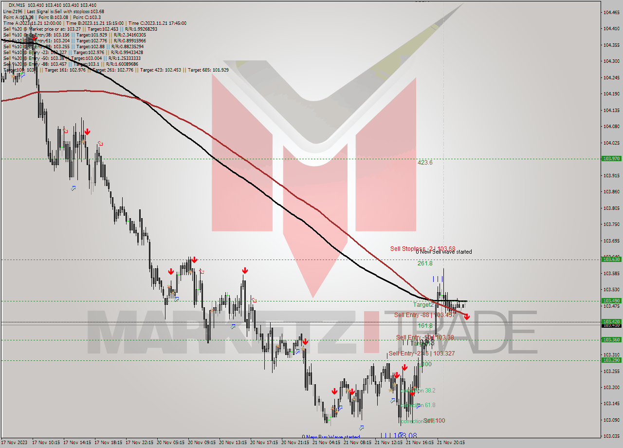 DX M15 Analysis DX M15 Signal