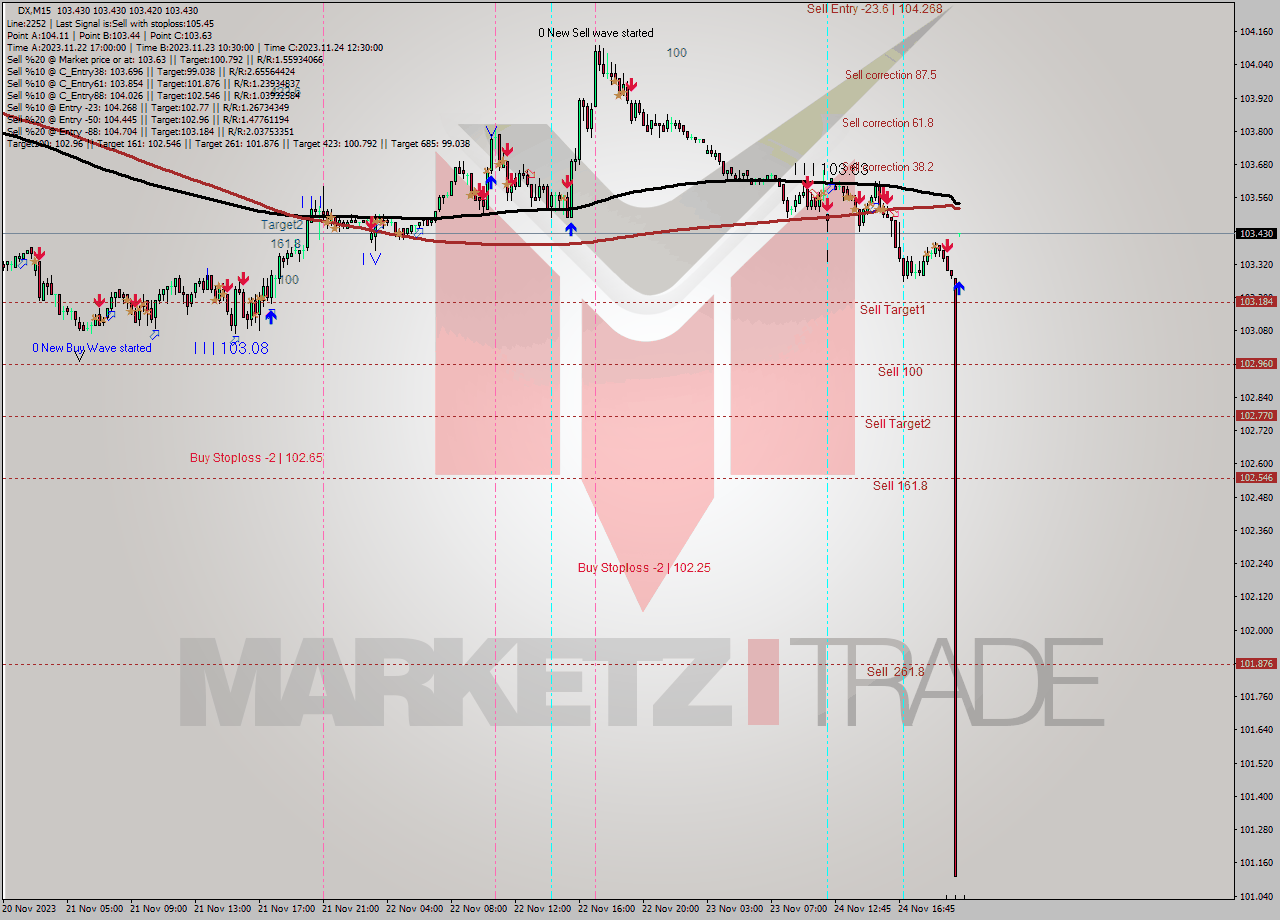 DX M15 Analysis DX M15 Signal