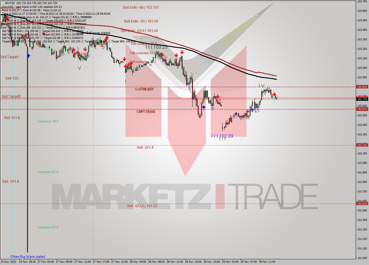 DX M15 Analysis DX M15 Signal