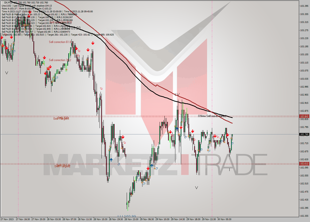 DX M15 Analysis DX M15 Signal