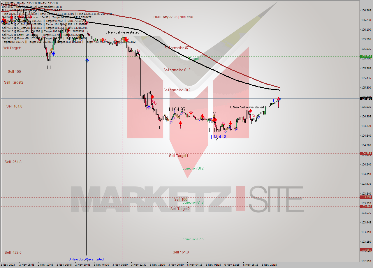 DX M15 Analysis DX M15 Signal
