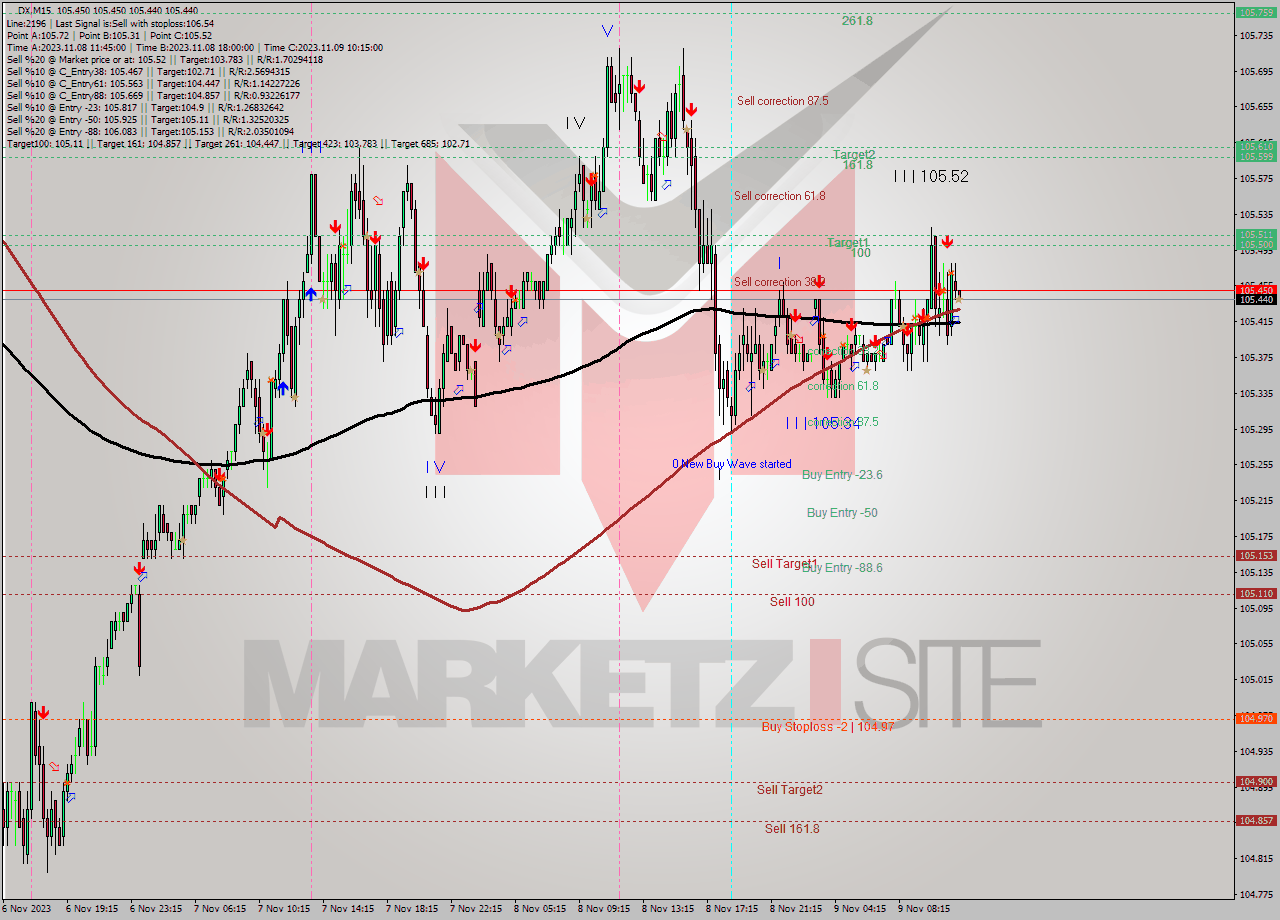 DX M15 Analysis DX M15 Signal