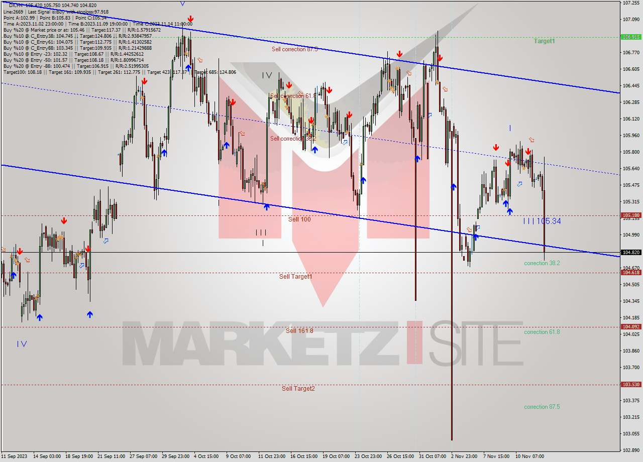 DX MultiTimeframe analysis at date 2023.11.10 17:48