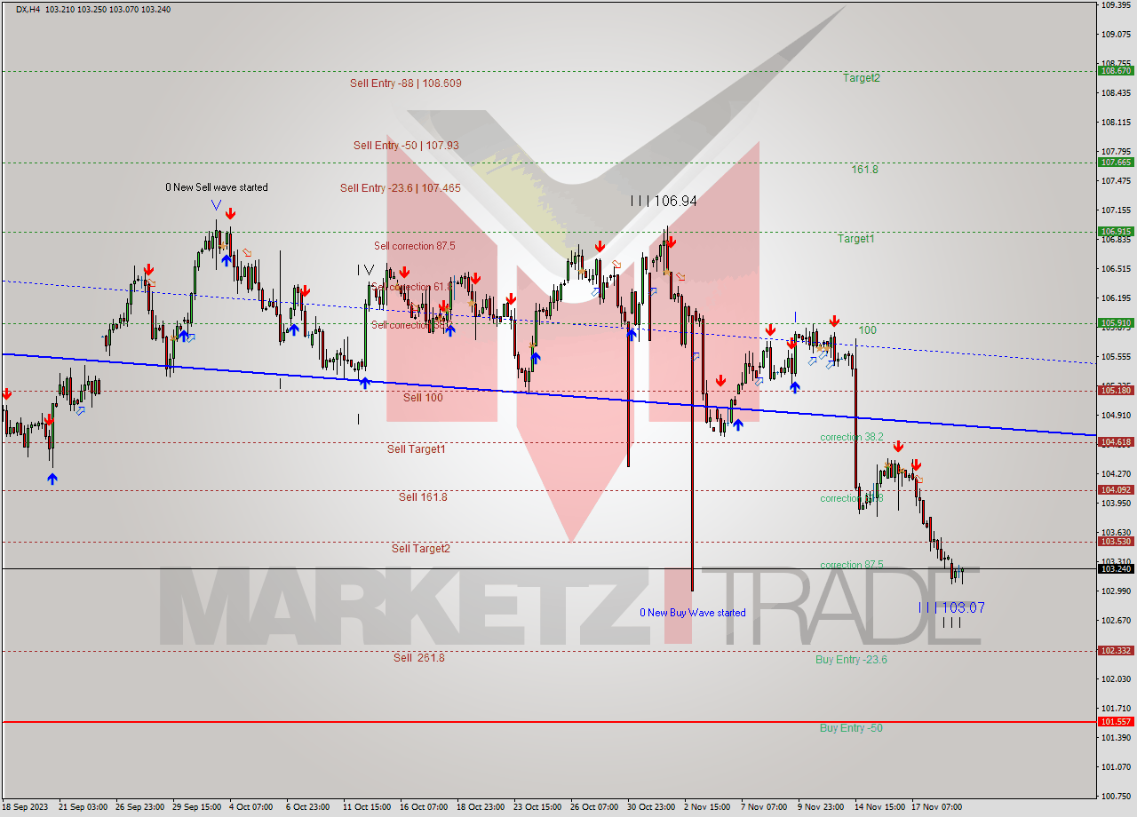 DX MultiTimeframe analysis at date 2023.11.21 15:56