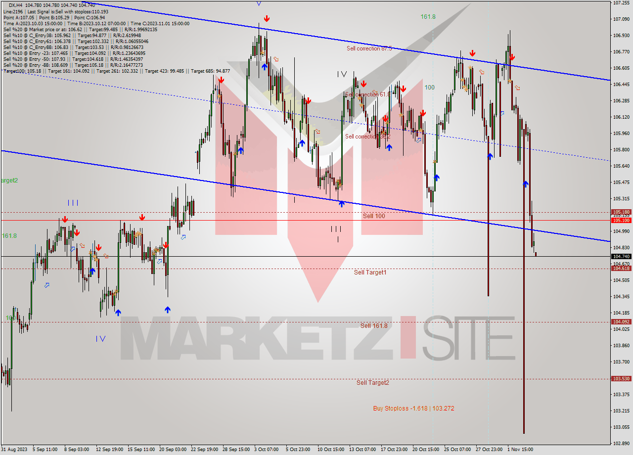 DX MultiTimeframe analysis at date 2023.11.01 23:00