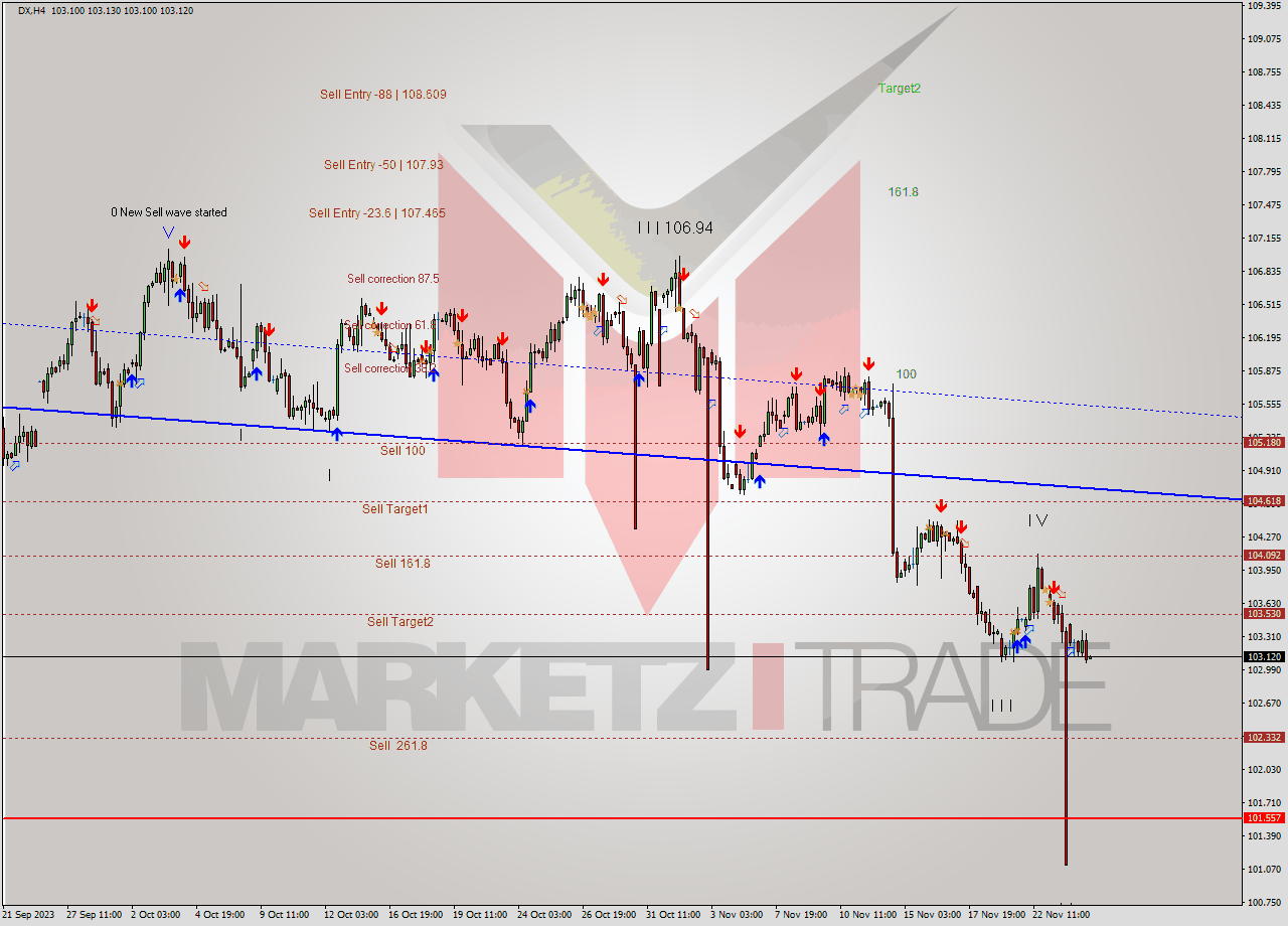 DX MultiTimeframe analysis at date 2023.11.21 19:00