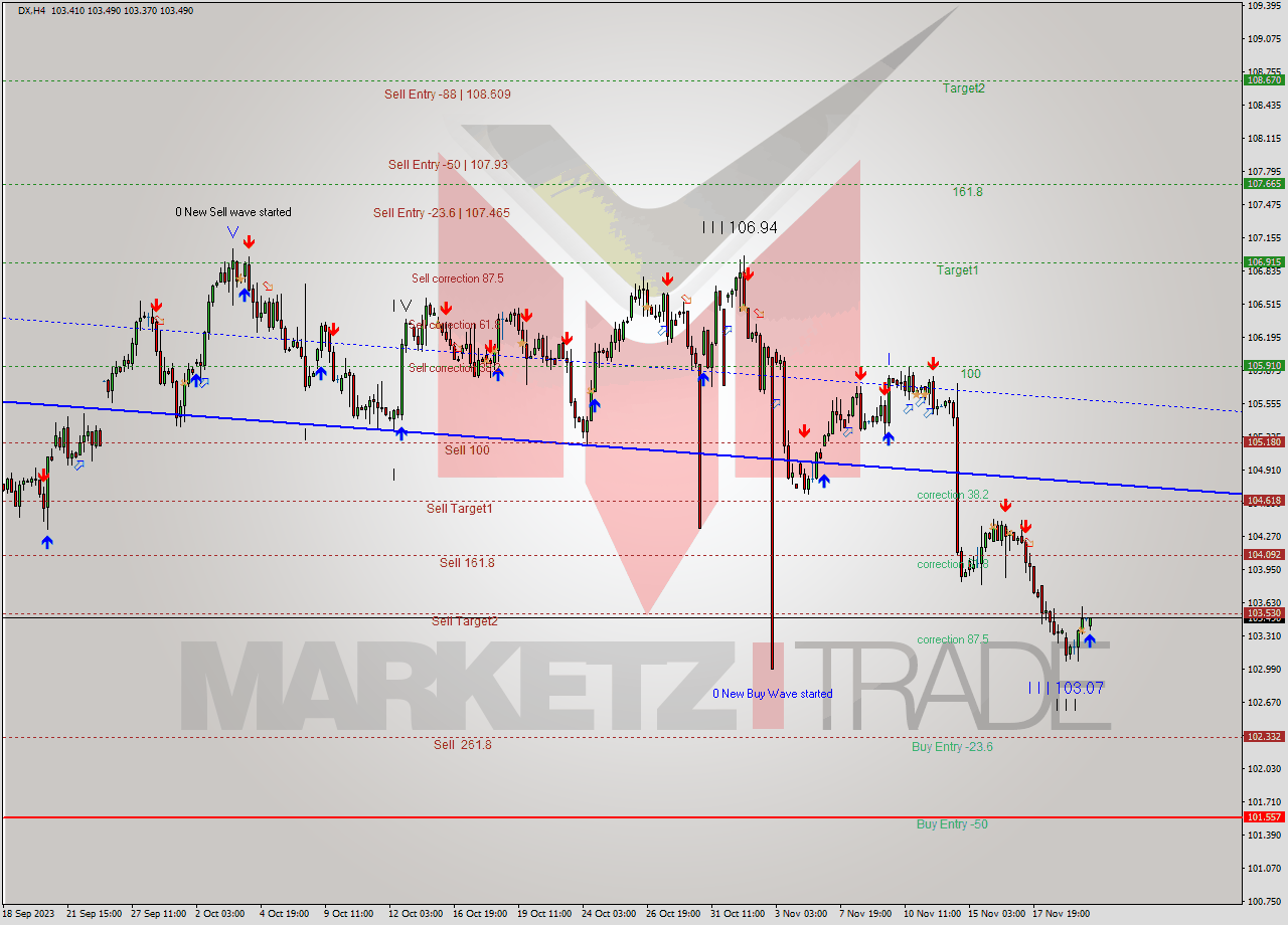DX MultiTimeframe analysis at date 2023.11.22 03:26