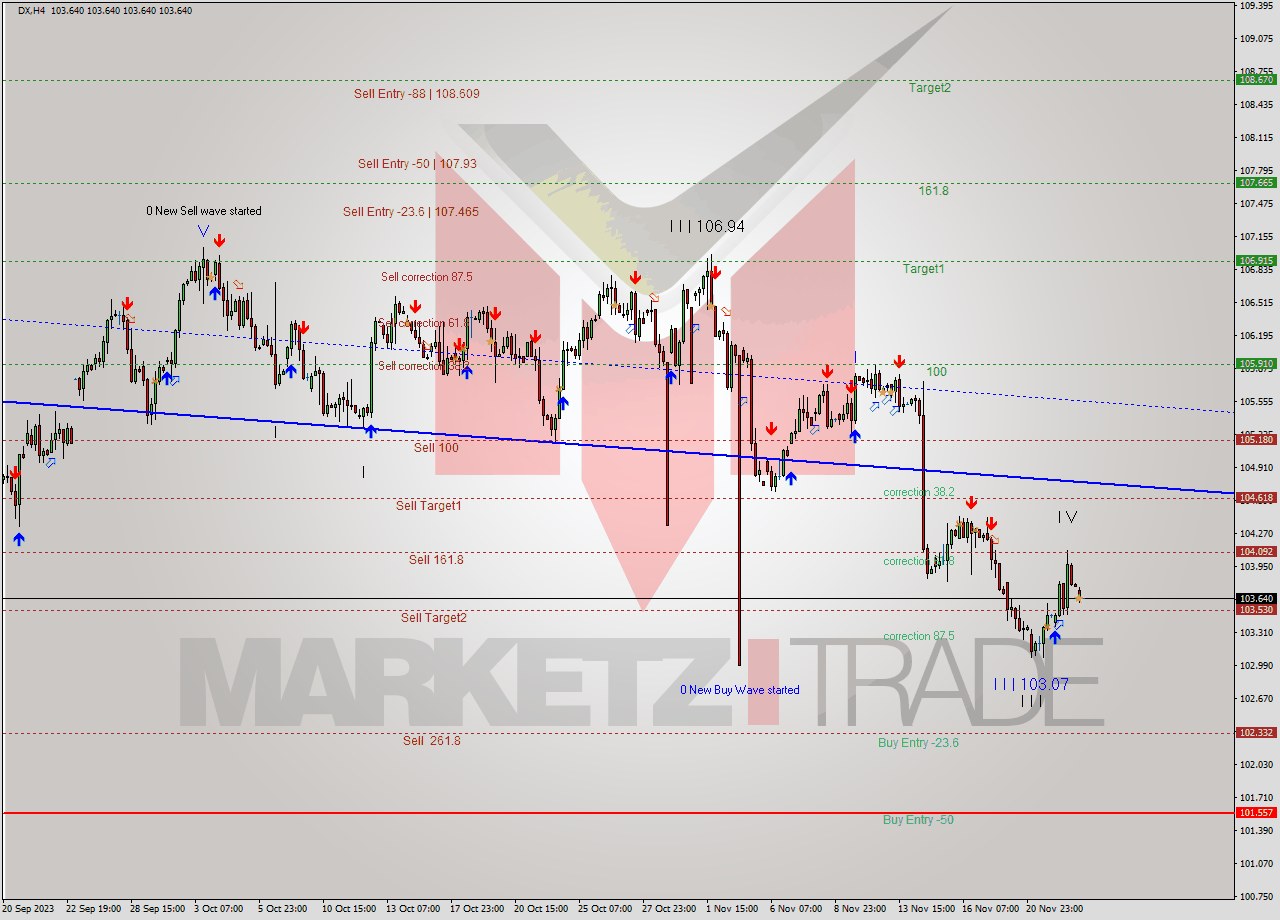 DX MultiTimeframe analysis at date 2023.11.23 07:00