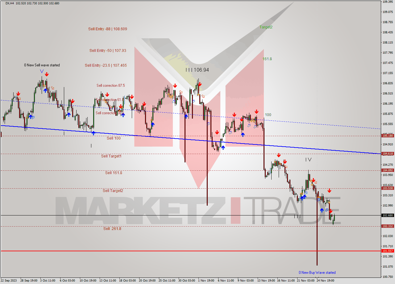 DX MultiTimeframe analysis at date 2023.11.23 07:59