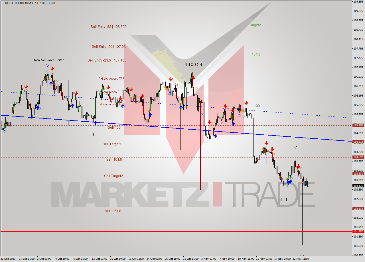 DX MultiTimeframe analysis at date 2023.11.27 03:00