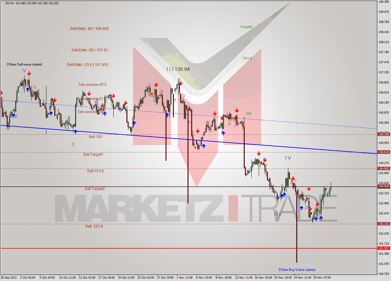 DX MultiTimeframe analysis at date 2023.11.28 01:00