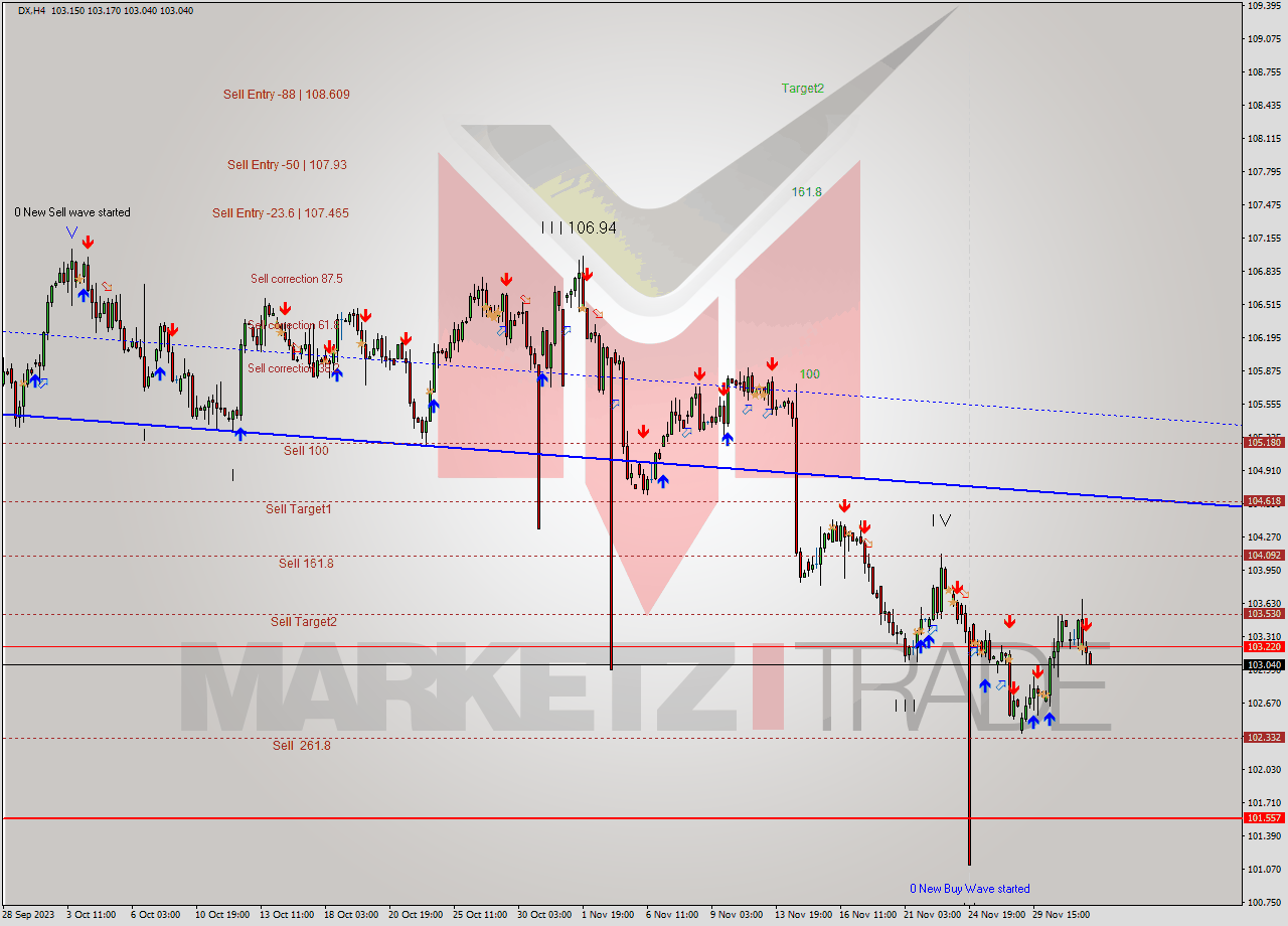 DX MultiTimeframe analysis at date 2023.11.28 07:00