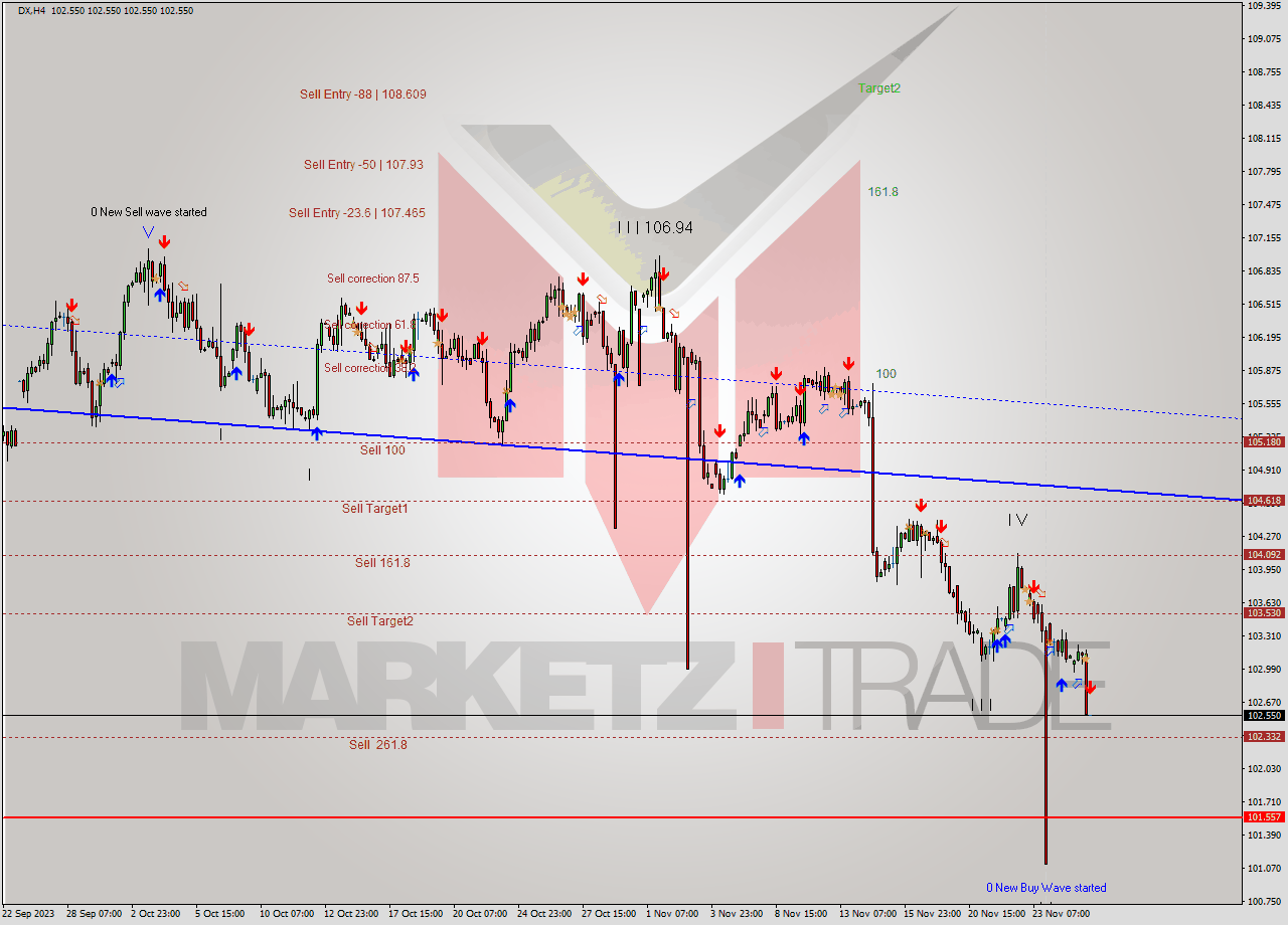 DX MultiTimeframe analysis at date 2023.11.28 19:00