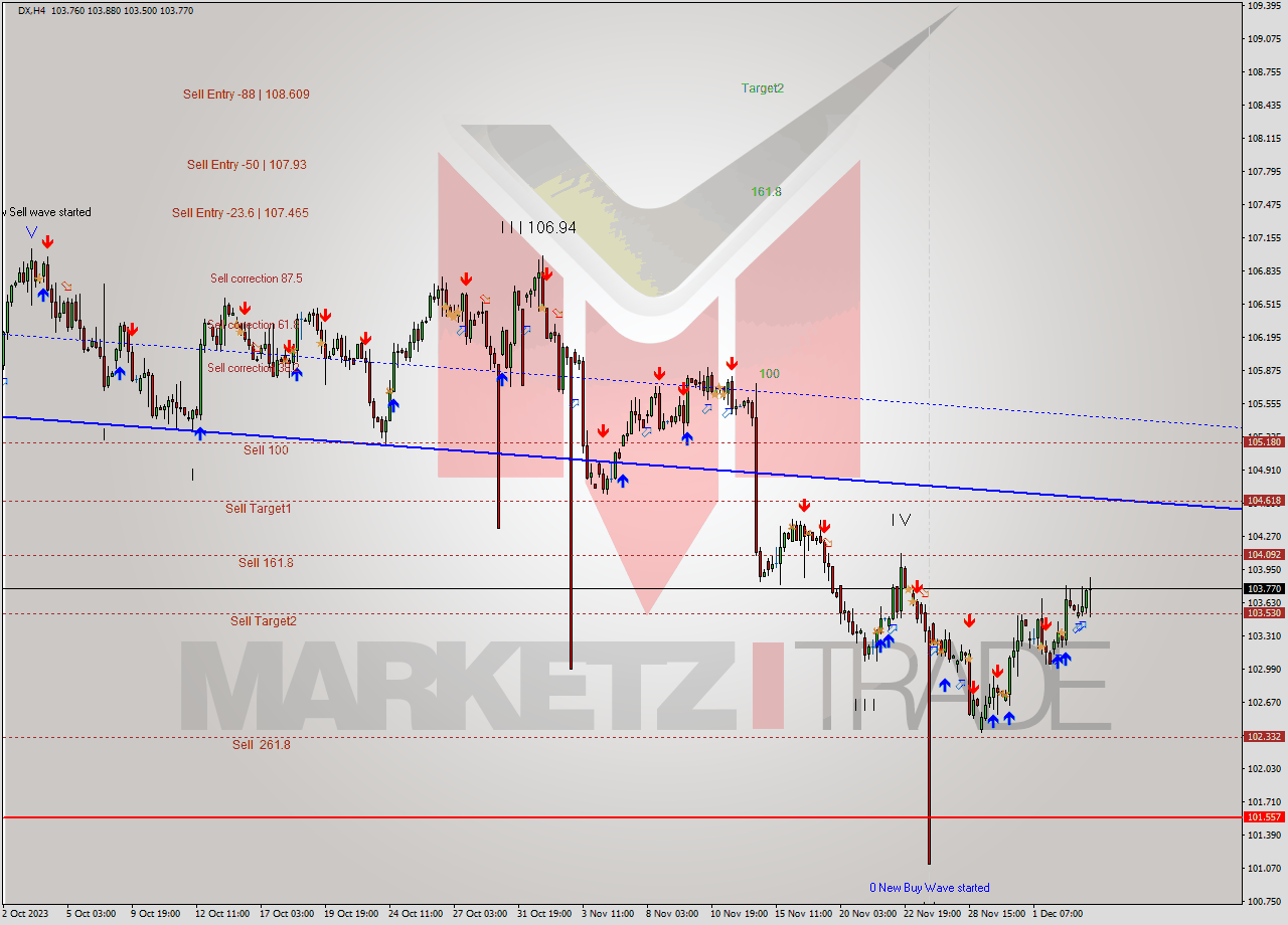 DX MultiTimeframe analysis at date 2023.11.29 19:00