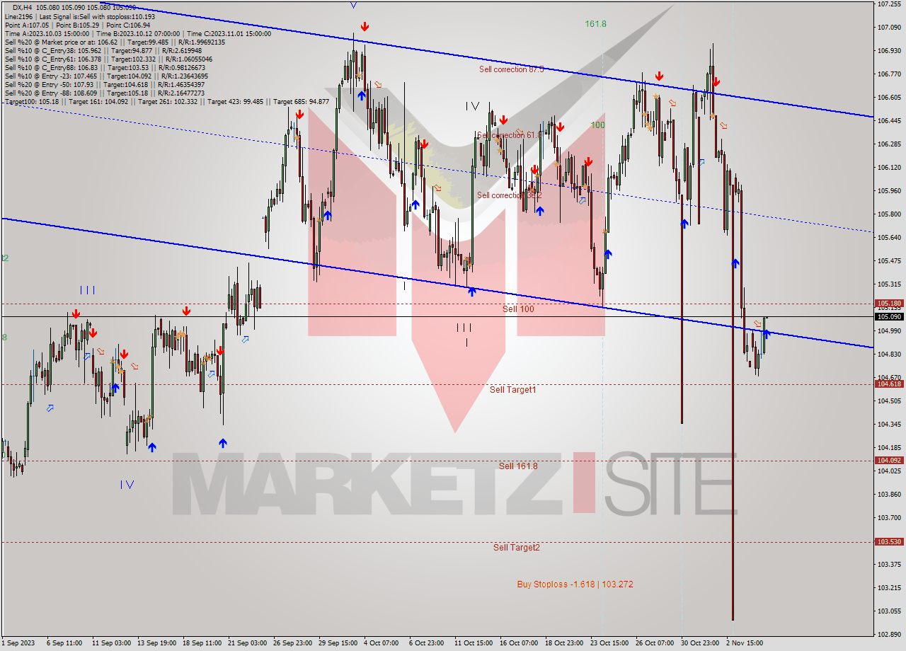 DX MultiTimeframe analysis at date 2023.11.06 23:02