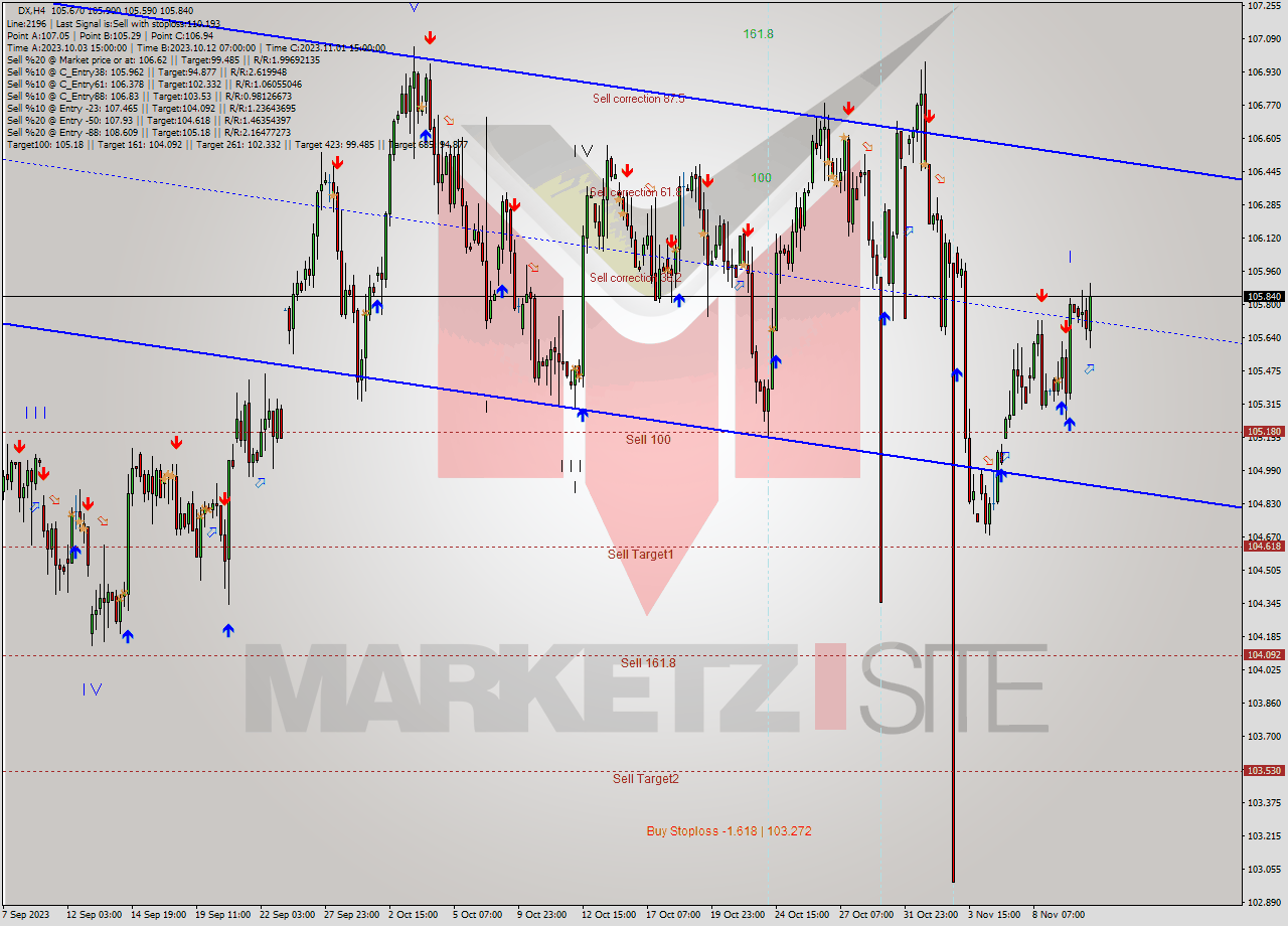DX MultiTimeframe analysis at date 2023.11.07 03:00