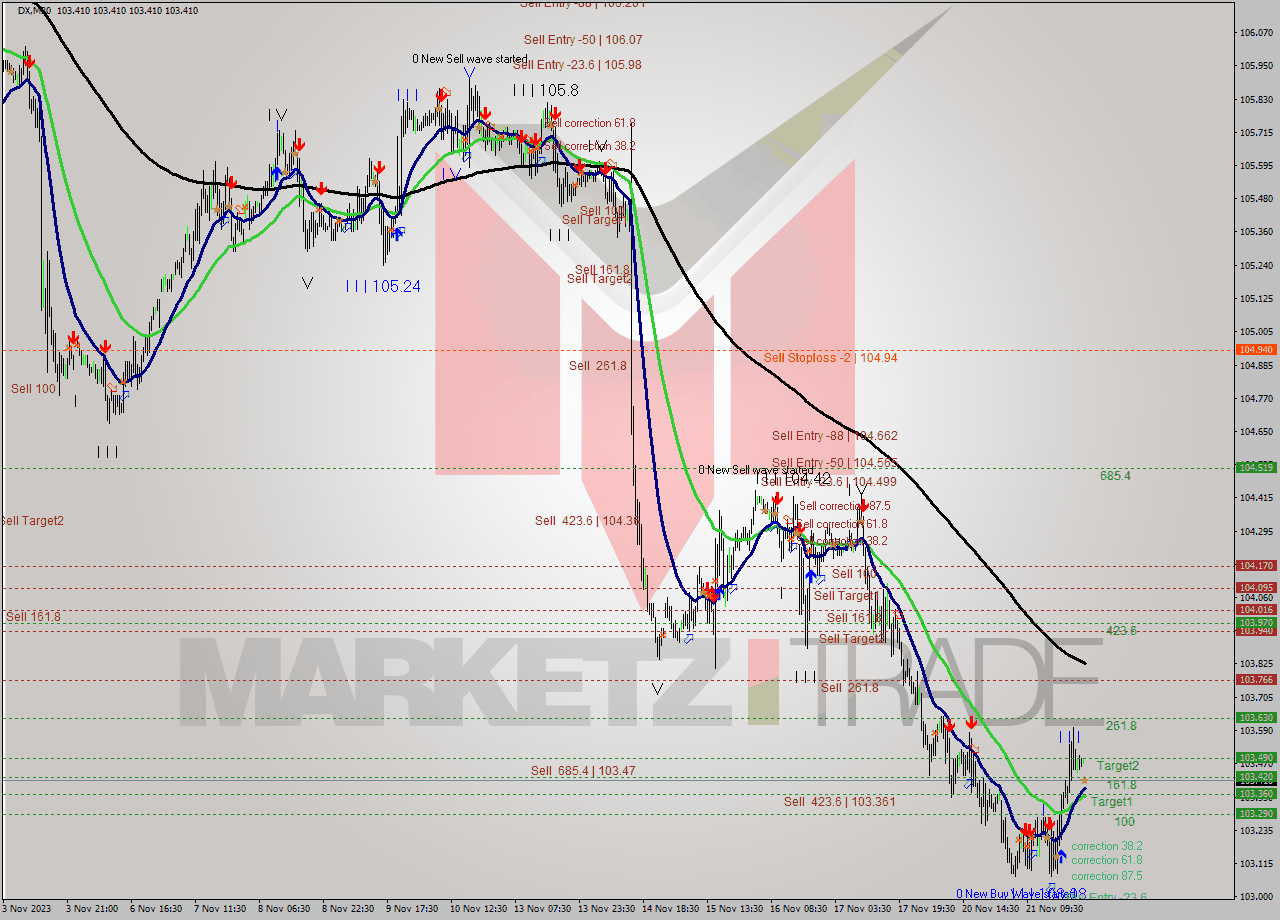 DX M30 Analysis DX M30 Signal