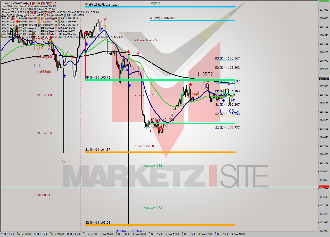 DX H1 Analysis DX H1 Signal