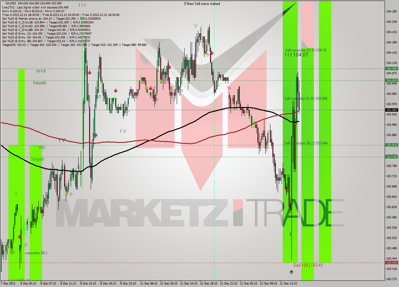 DX M15 Analysis DX M15 Signal