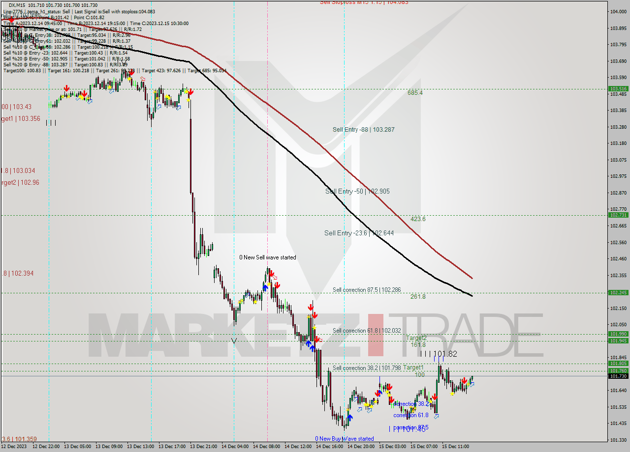 DX M15 Analysis DX M15 Signal