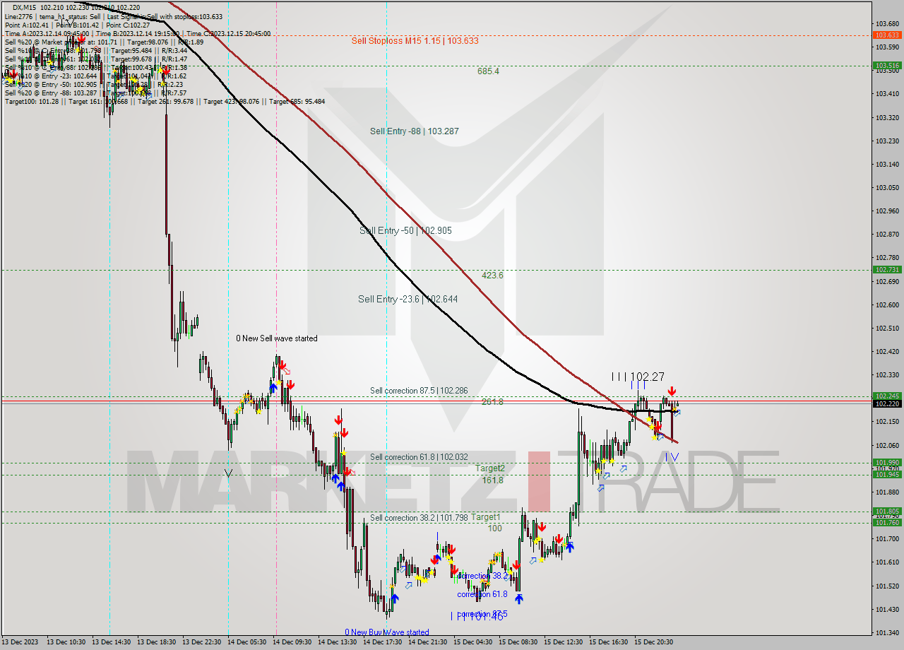 DX M15 Analysis DX M15 Signal