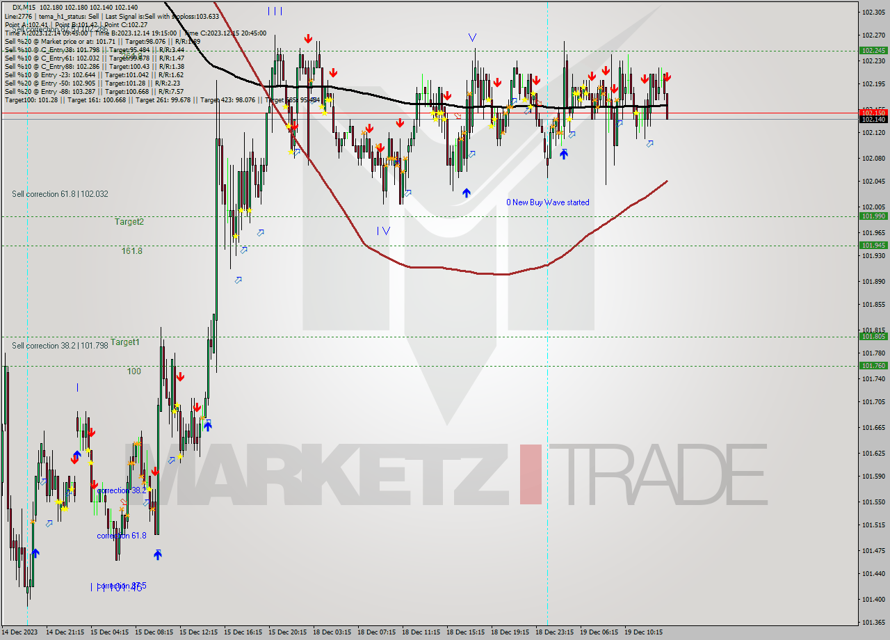 DX M15 Analysis DX M15 Signal