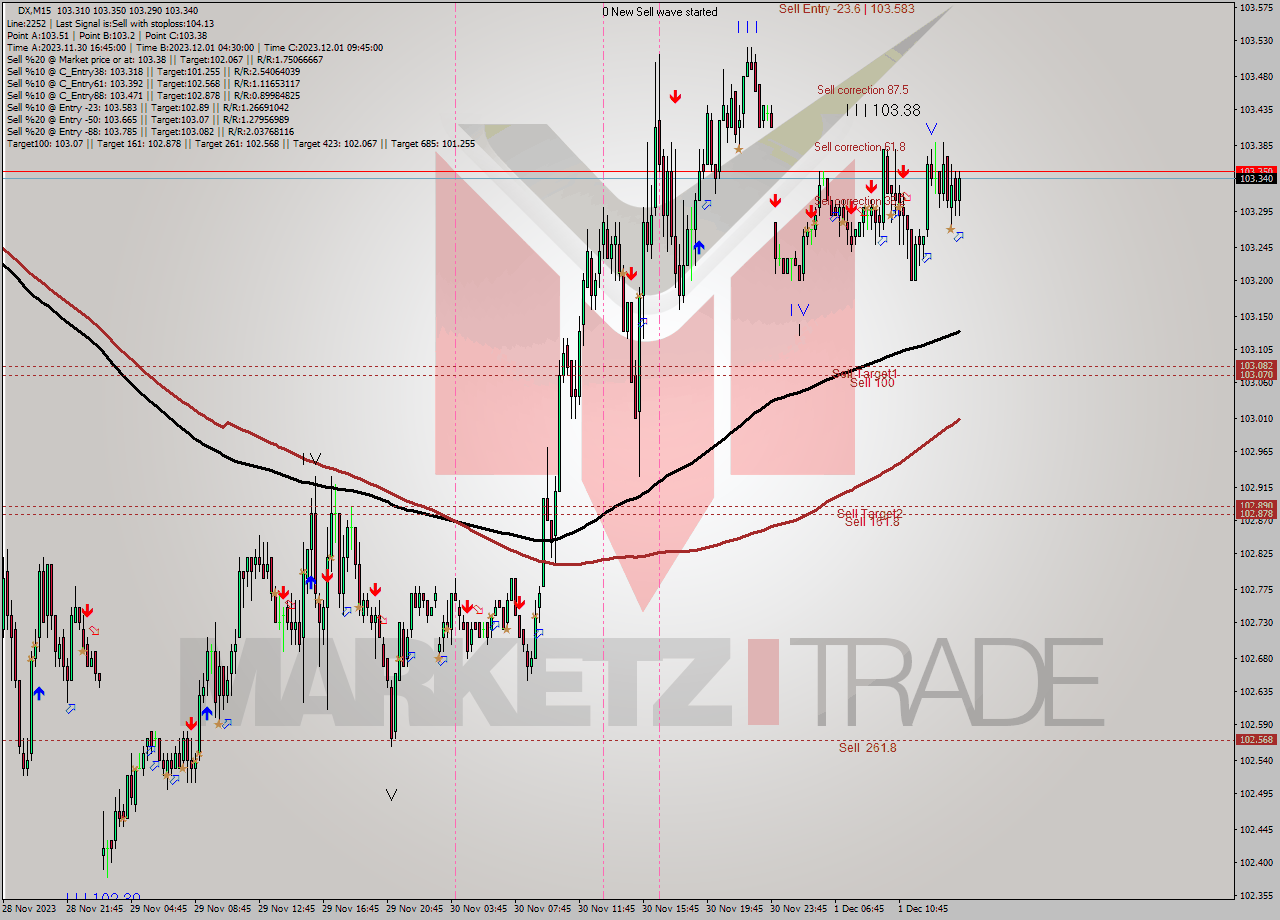 DX M15 Analysis DX M15 Signal