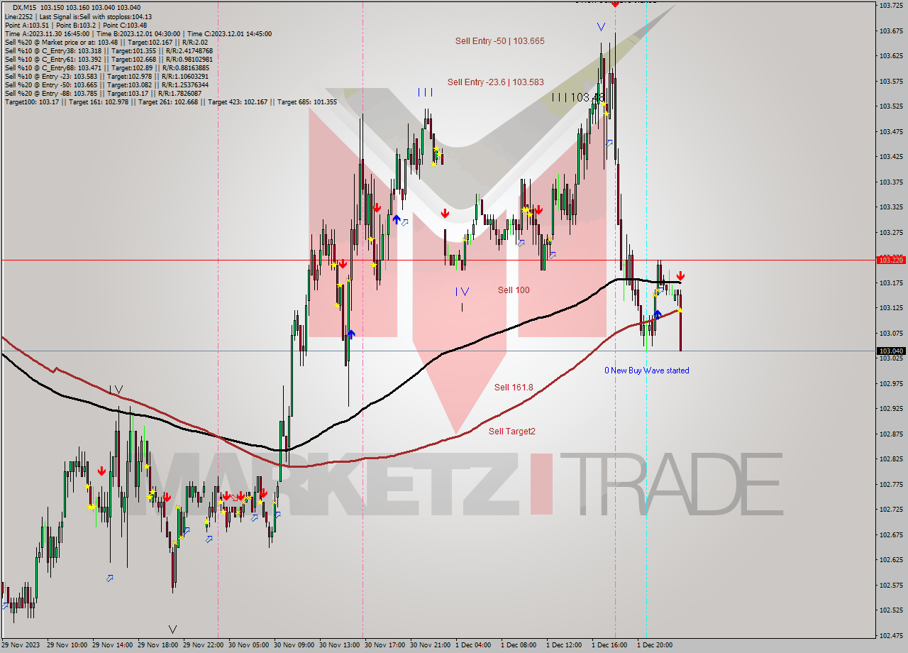 DX M15 Analysis DX M15 Signal