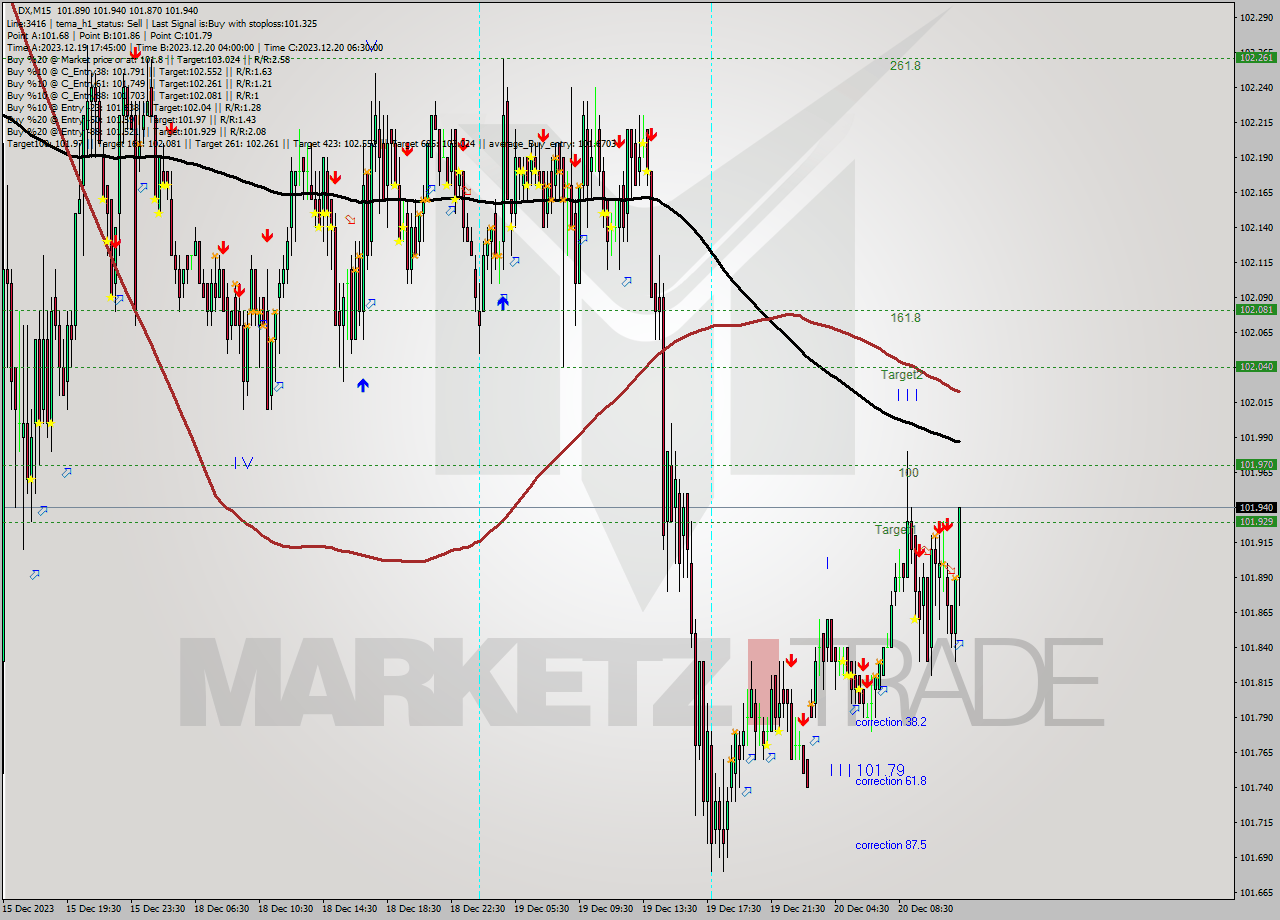 DX M15 Analysis DX M15 Signal