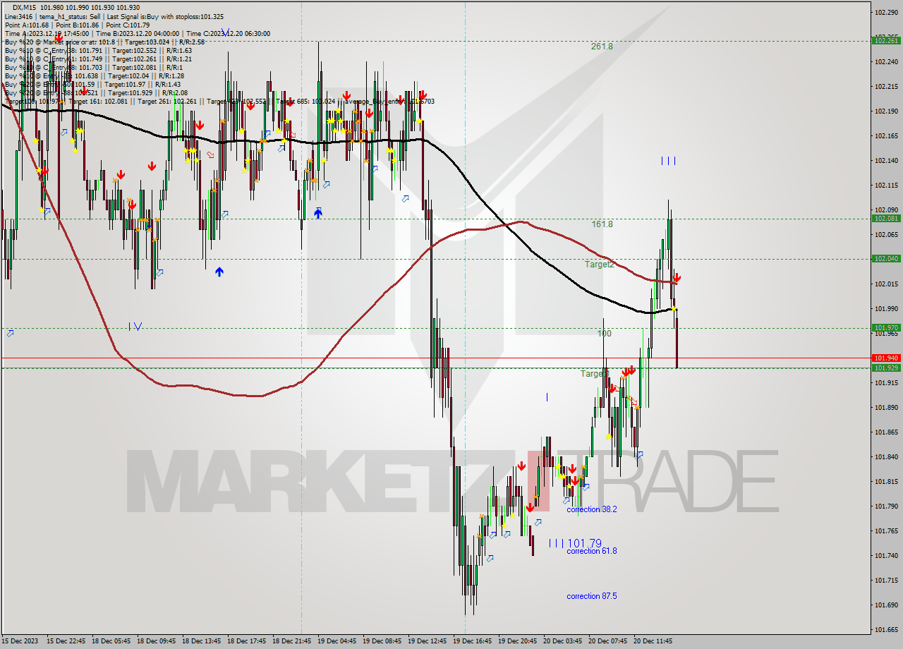 DX M15 Analysis DX M15 Signal