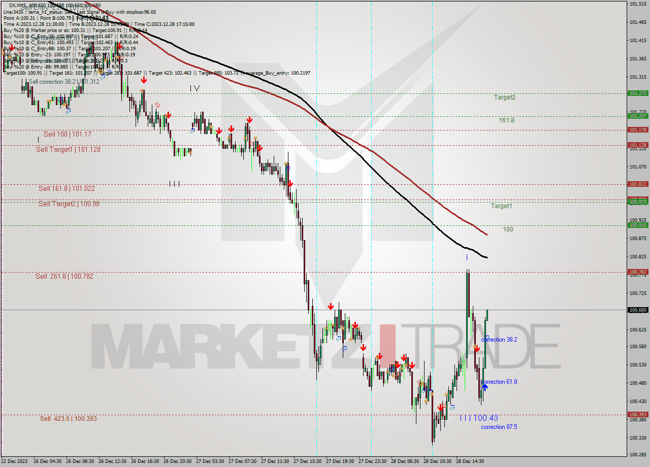 DX M15 Analysis DX M15 Signal