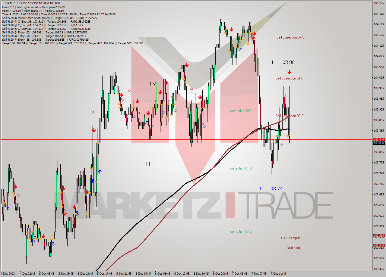 DX M15 Analysis DX M15 Signal
