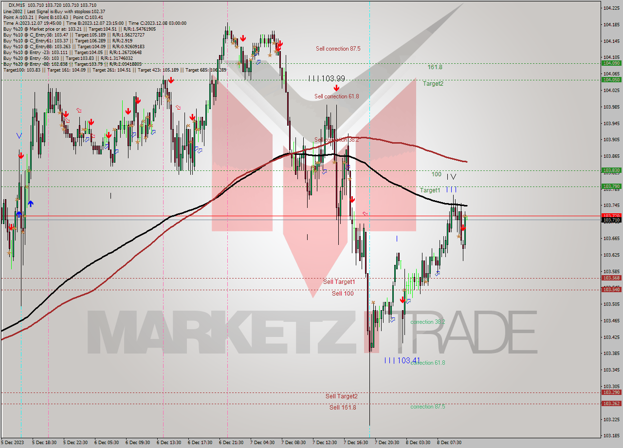DX M15 Analysis DX M15 Signal