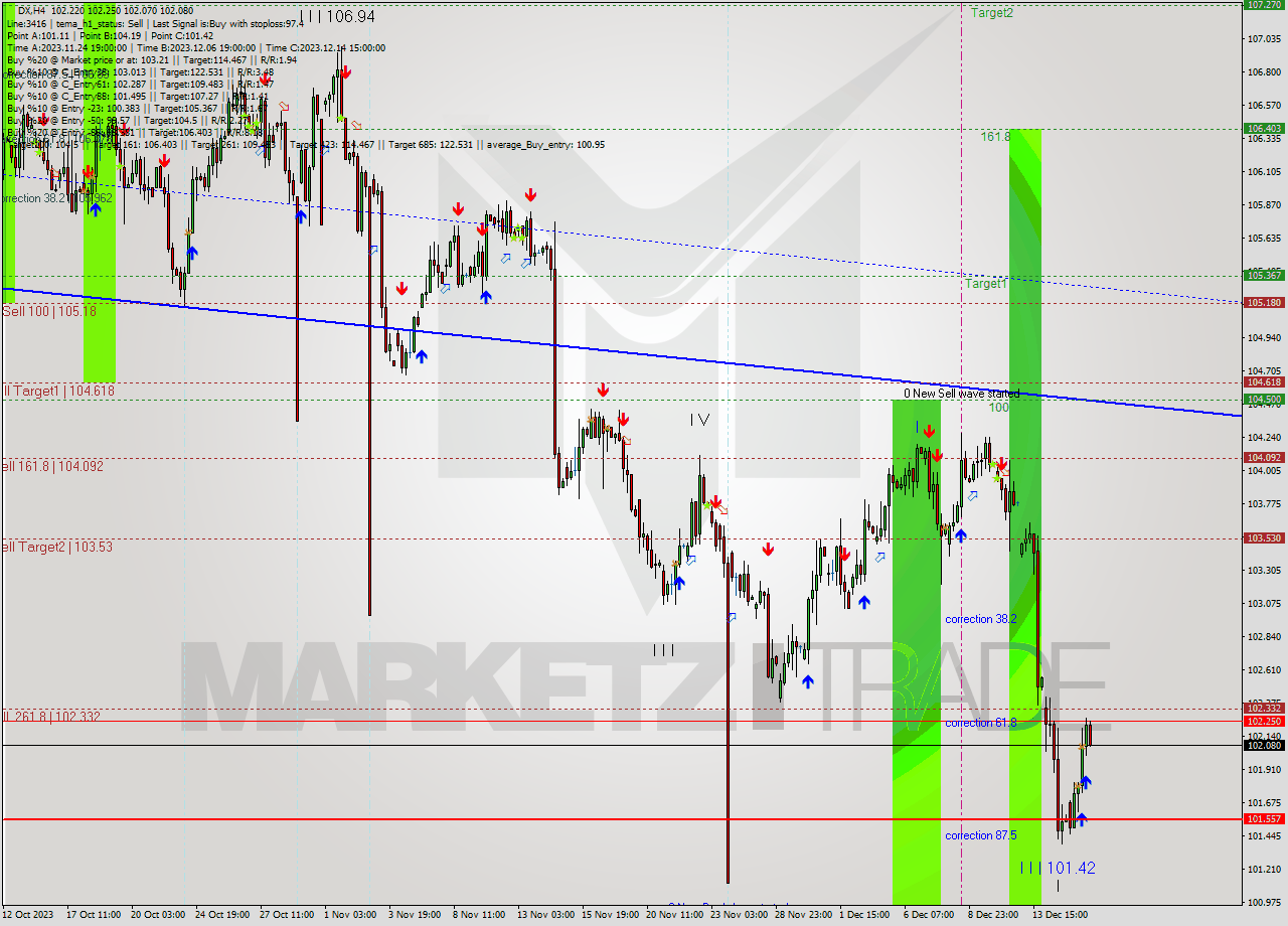 DX MultiTimeframe analysis at date 2023.12.13 21:12