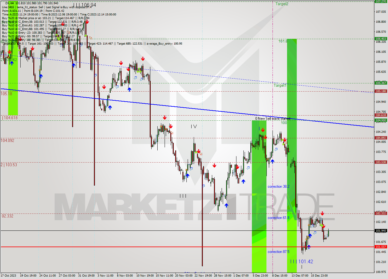 DX MultiTimeframe analysis at date 2023.12.15 15:39