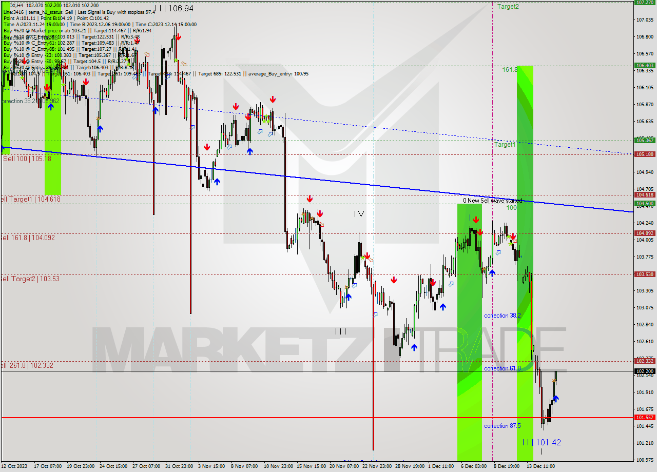 DX MultiTimeframe analysis at date 2023.12.15 20:20