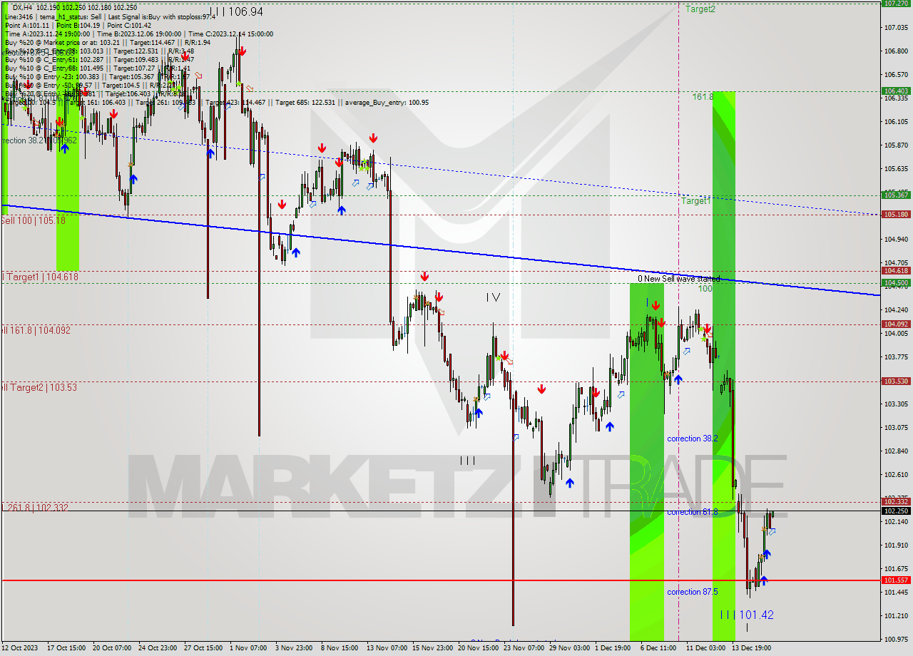 DX MultiTimeframe analysis at date 2023.12.18 03:30