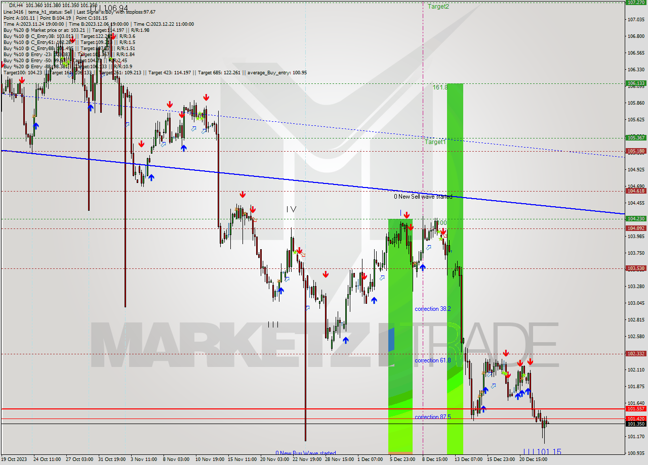 DX MultiTimeframe analysis at date 2023.12.19 14:50