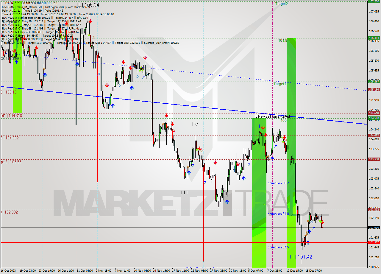 DX MultiTimeframe analysis at date 2023.12.19 15:00
