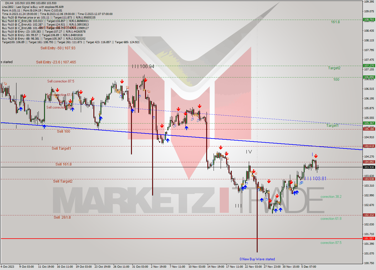 DX MultiTimeframe analysis at date 2023.12.01 20:35