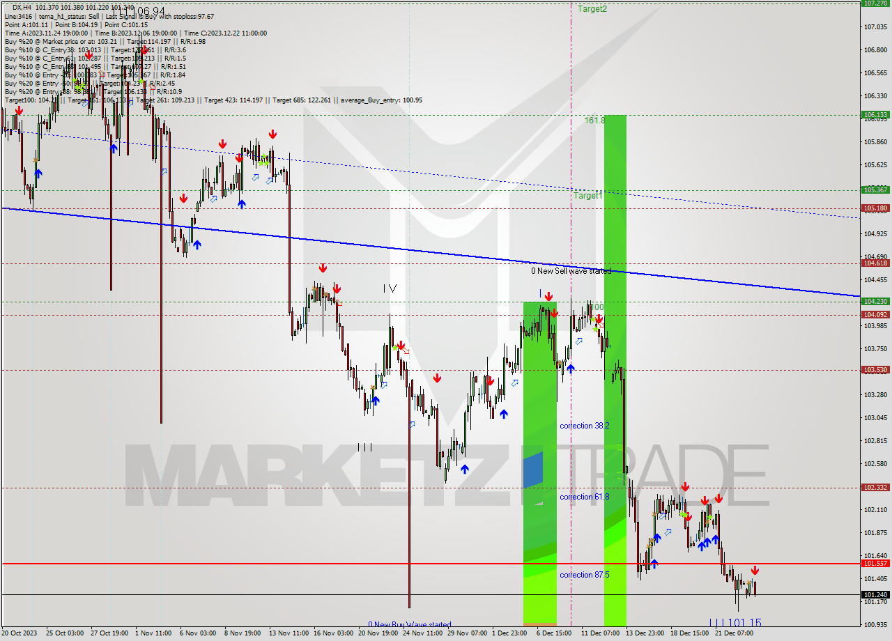 DX MultiTimeframe analysis at date 2023.12.20 16:14