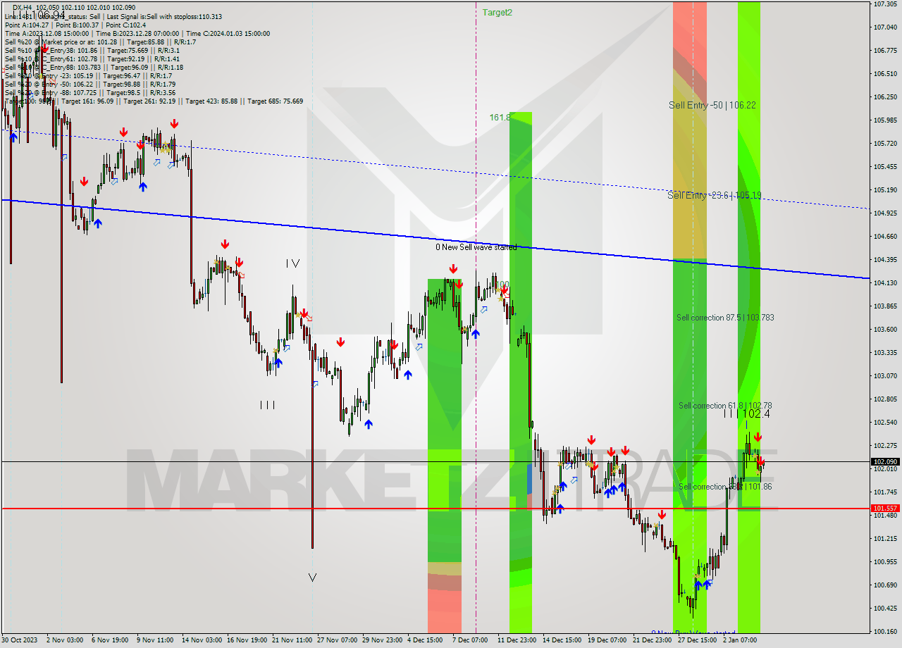 DX MultiTimeframe analysis at date 2023.12.28 19:00