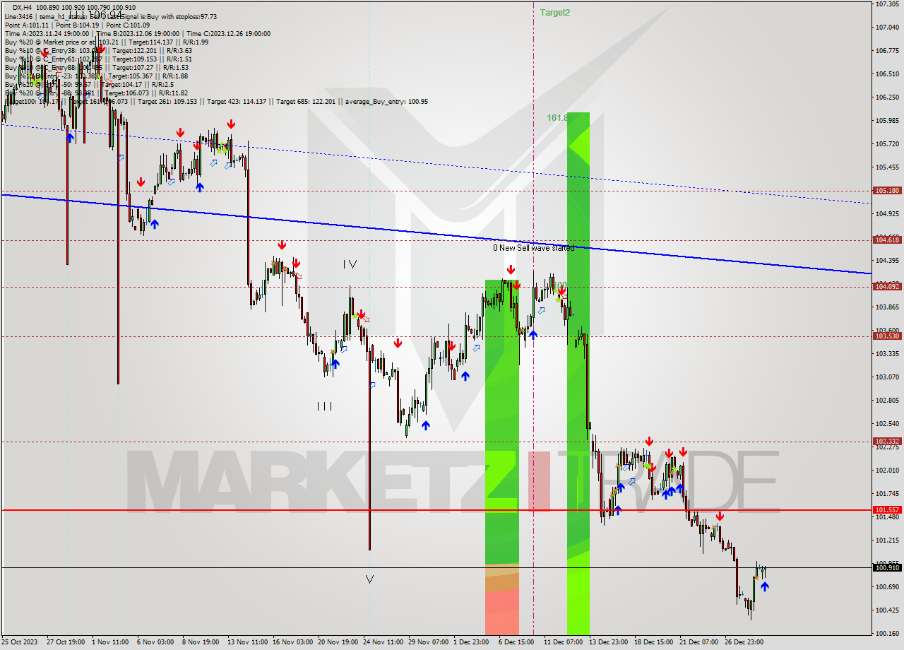 DX MultiTimeframe analysis at date 2023.12.29 10:42