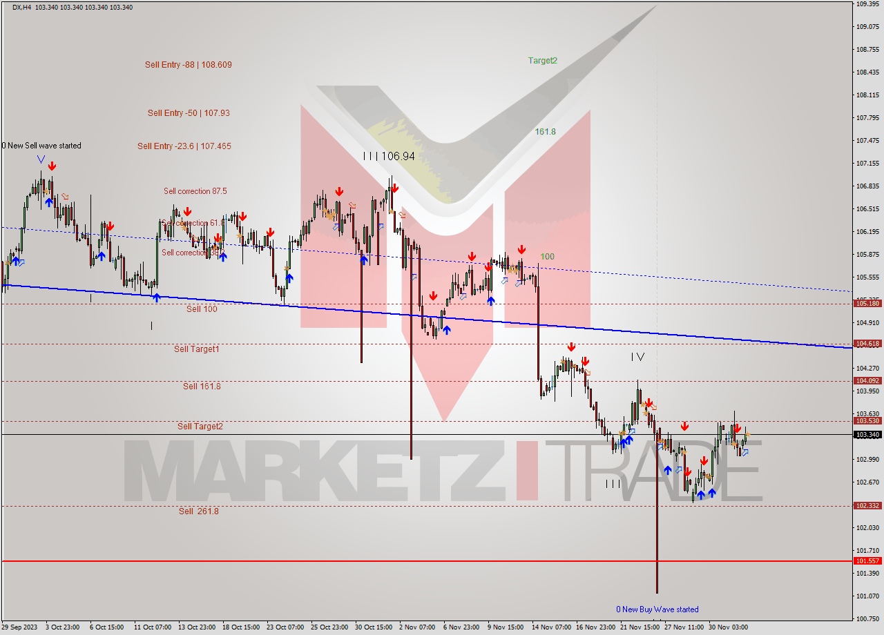 DX MultiTimeframe analysis at date 2023.12.04 11:00