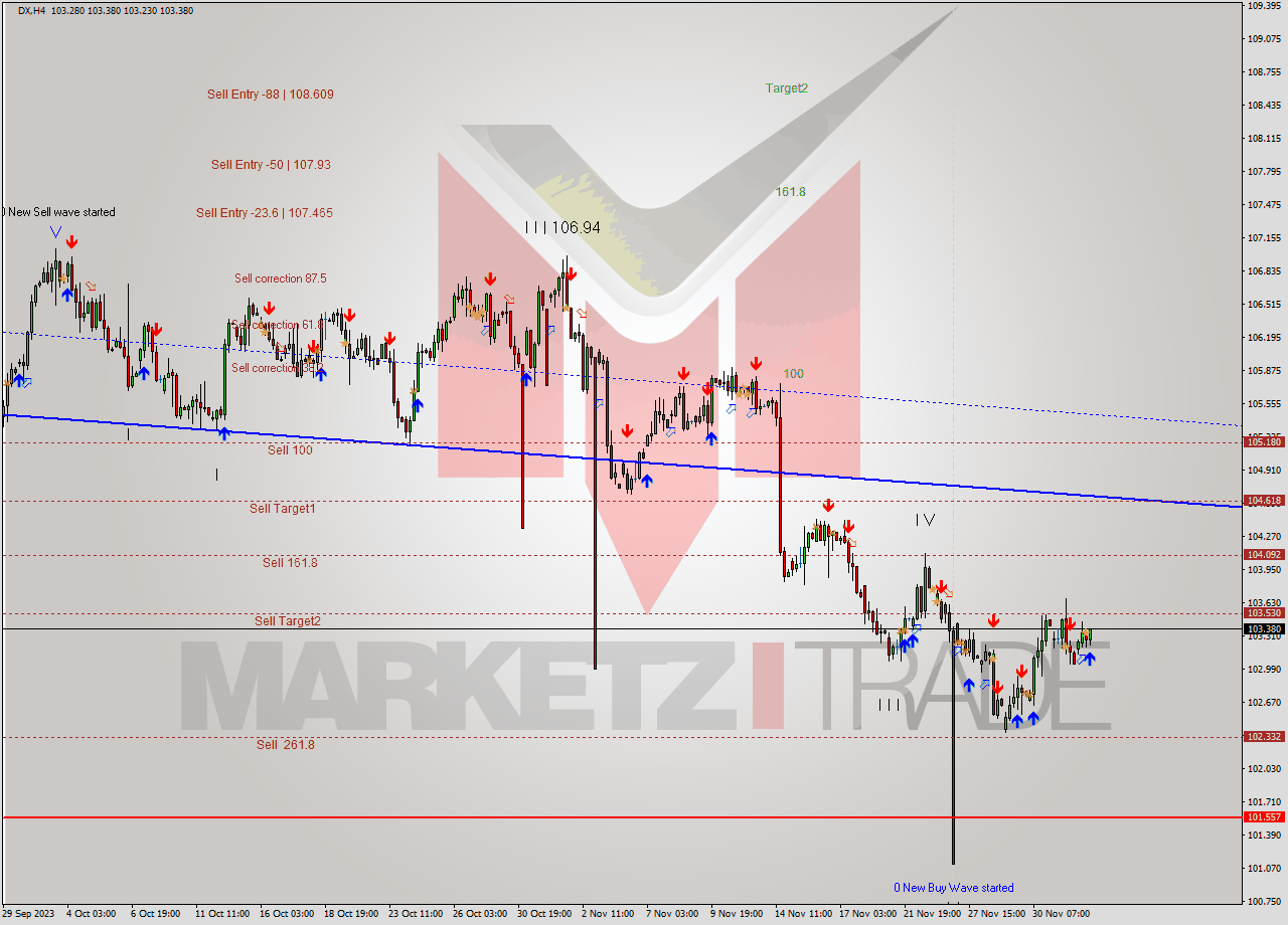 DX MultiTimeframe analysis at date 2023.12.04 15:50