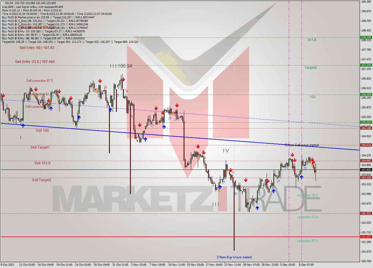 DX MultiTimeframe analysis at date 2023.12.07 15:46